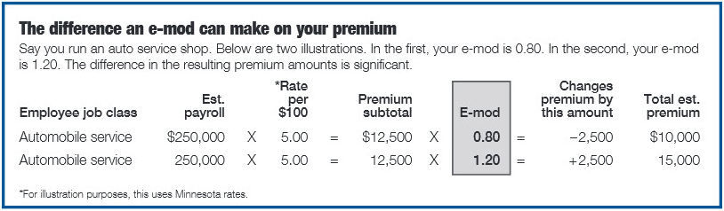 The difference an e-mod can make on your premium example